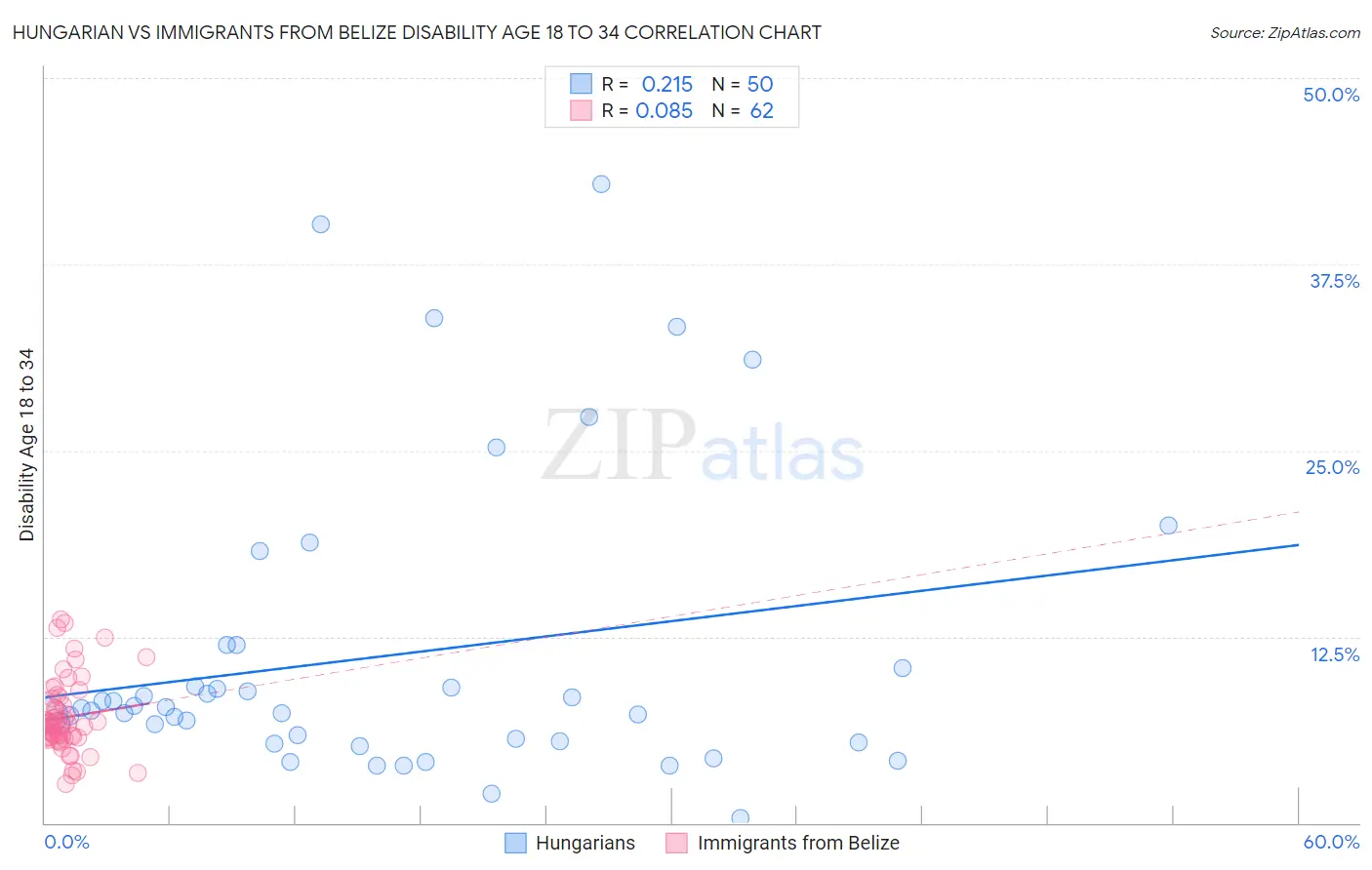 Hungarian vs Immigrants from Belize Disability Age 18 to 34