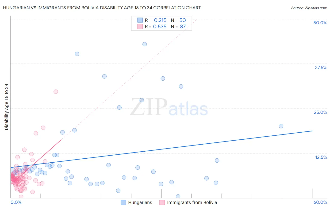 Hungarian vs Immigrants from Bolivia Disability Age 18 to 34
