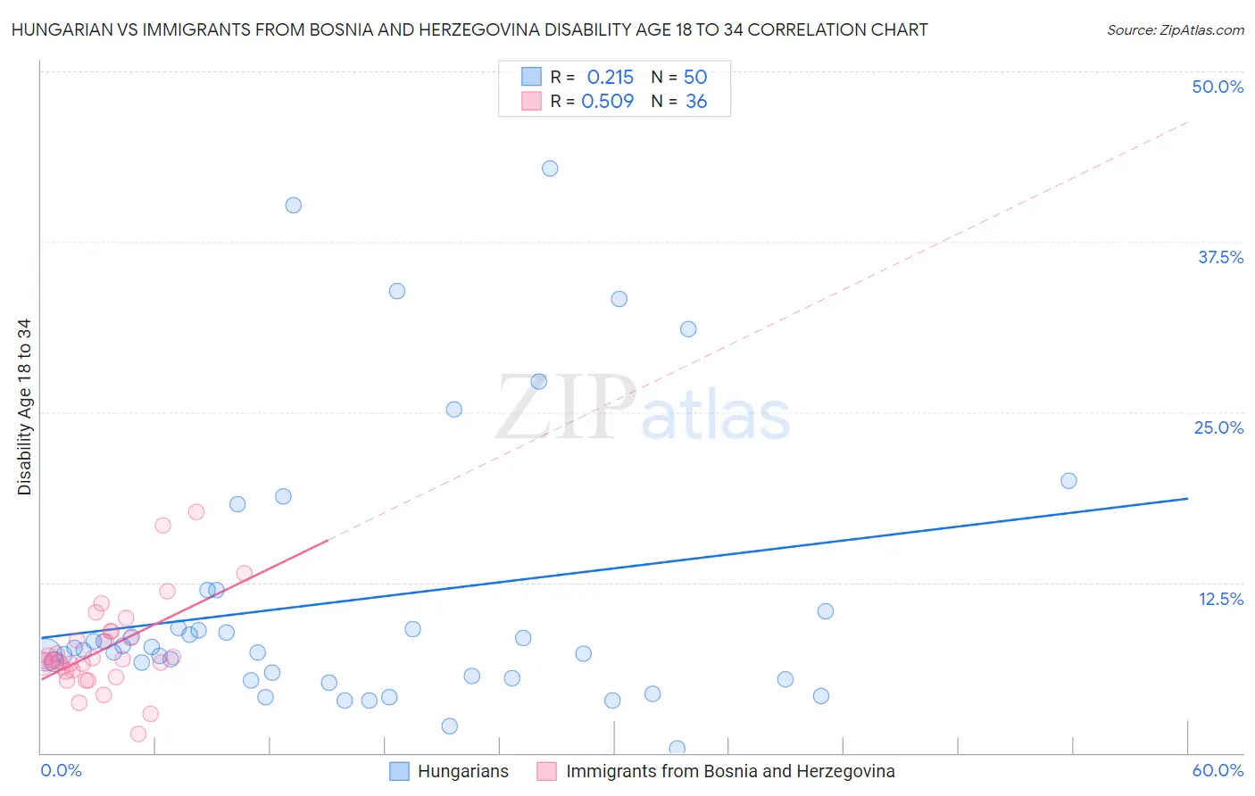 Hungarian vs Immigrants from Bosnia and Herzegovina Disability Age 18 to 34