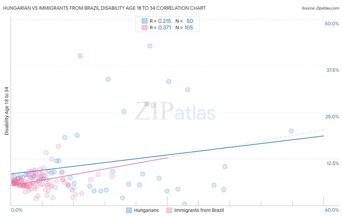 Hungarian vs Immigrants from Brazil Disability Age 18 to 34