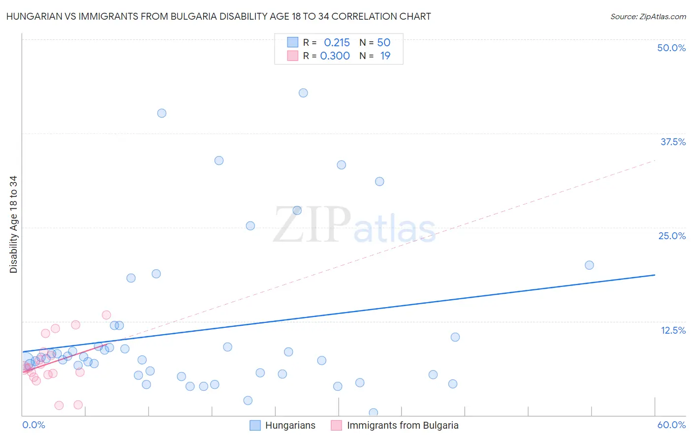 Hungarian vs Immigrants from Bulgaria Disability Age 18 to 34