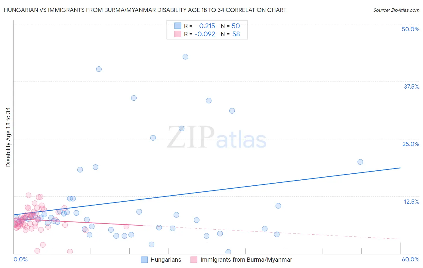 Hungarian vs Immigrants from Burma/Myanmar Disability Age 18 to 34
