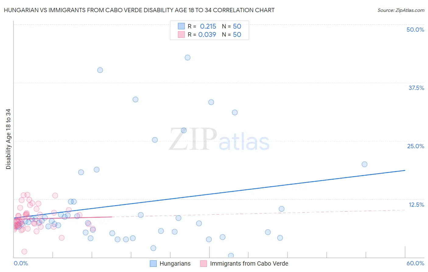 Hungarian vs Immigrants from Cabo Verde Disability Age 18 to 34