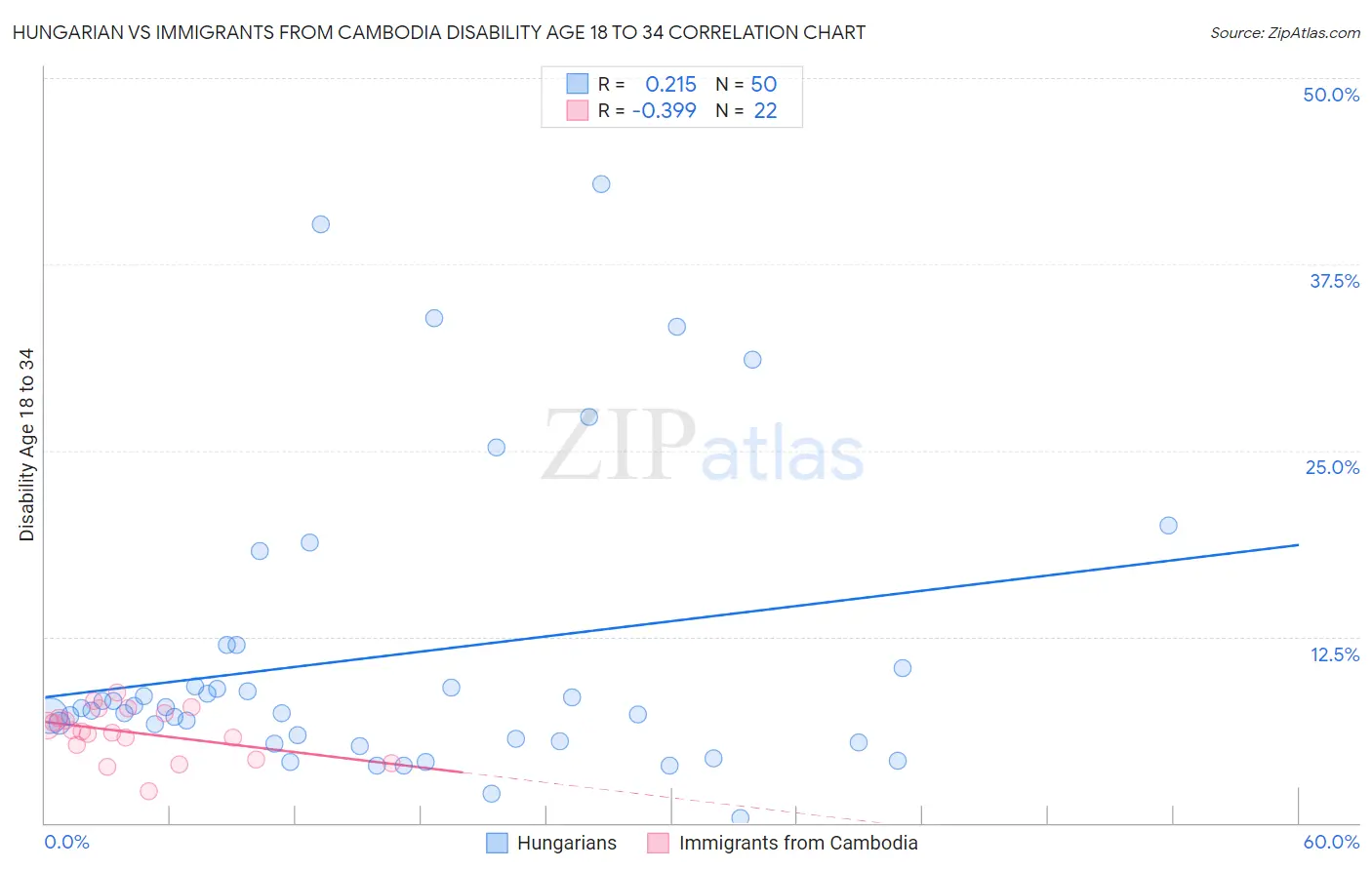 Hungarian vs Immigrants from Cambodia Disability Age 18 to 34