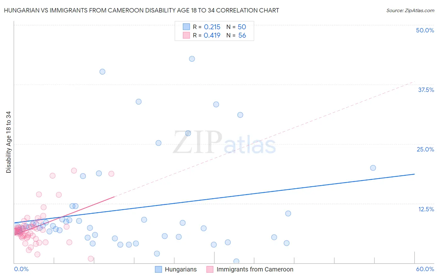 Hungarian vs Immigrants from Cameroon Disability Age 18 to 34