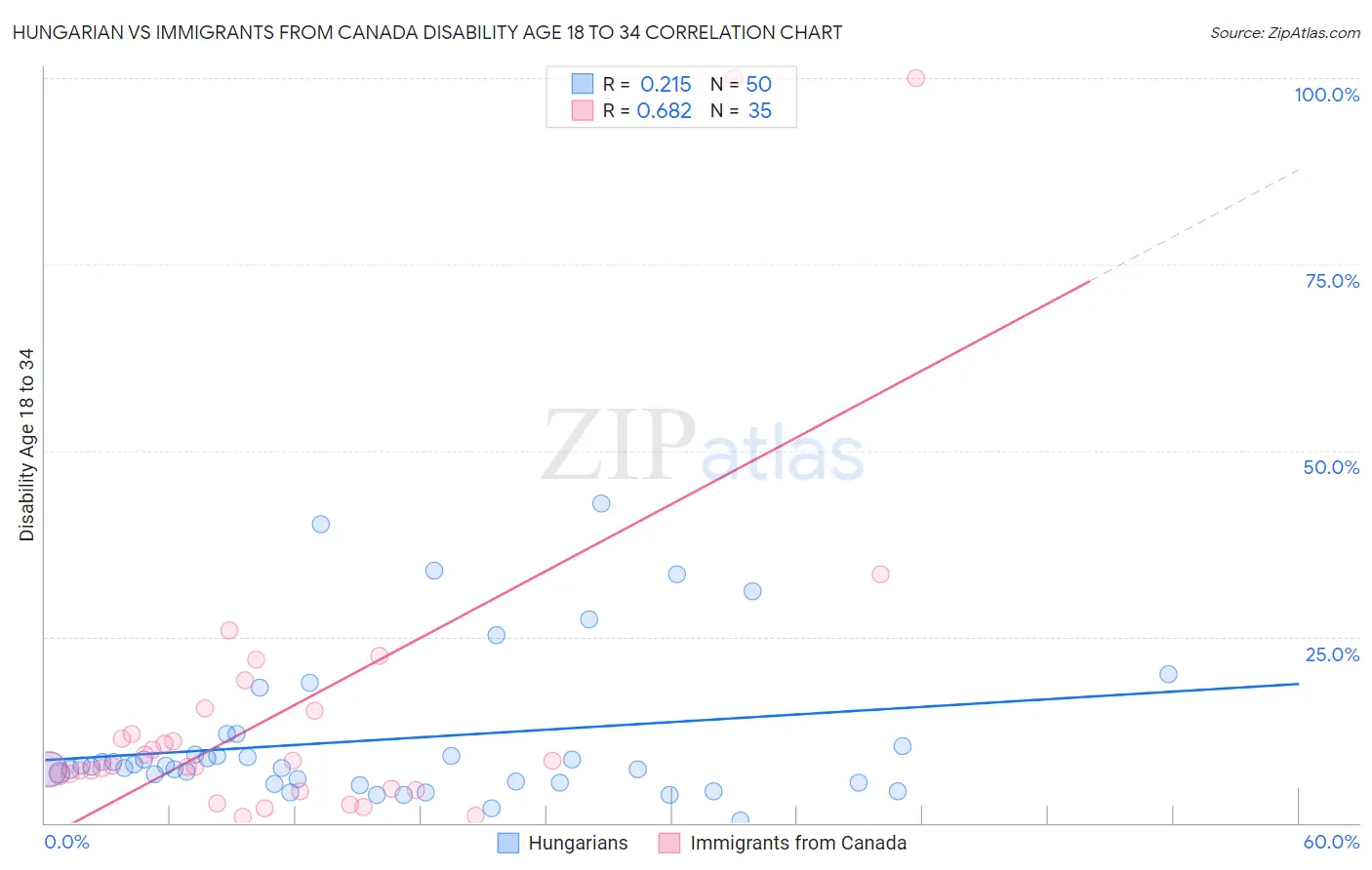 Hungarian vs Immigrants from Canada Disability Age 18 to 34