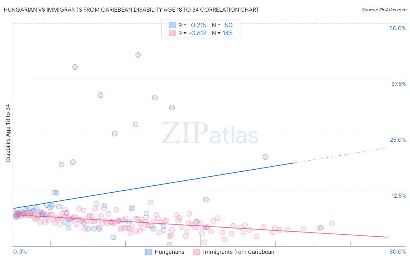 Hungarian vs Immigrants from Caribbean Disability Age 18 to 34