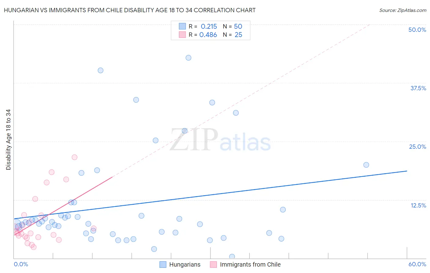 Hungarian vs Immigrants from Chile Disability Age 18 to 34