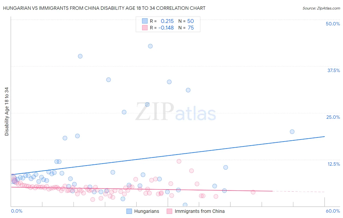 Hungarian vs Immigrants from China Disability Age 18 to 34