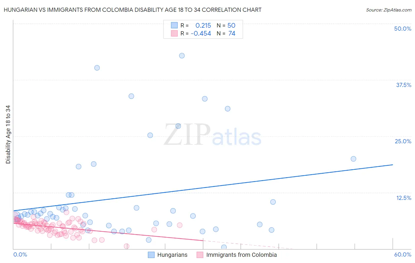 Hungarian vs Immigrants from Colombia Disability Age 18 to 34