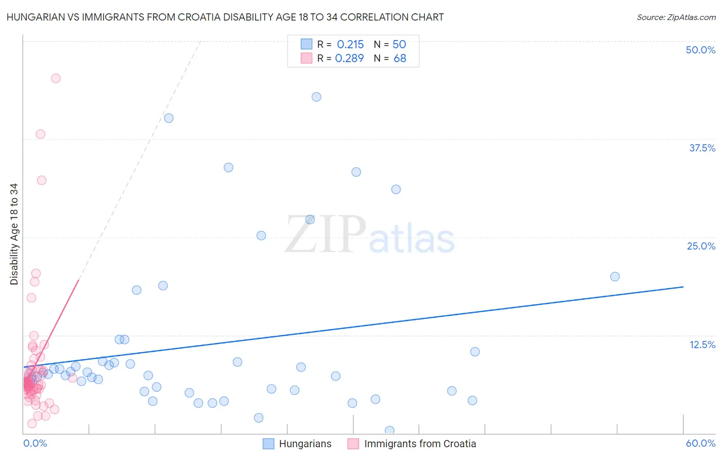 Hungarian vs Immigrants from Croatia Disability Age 18 to 34