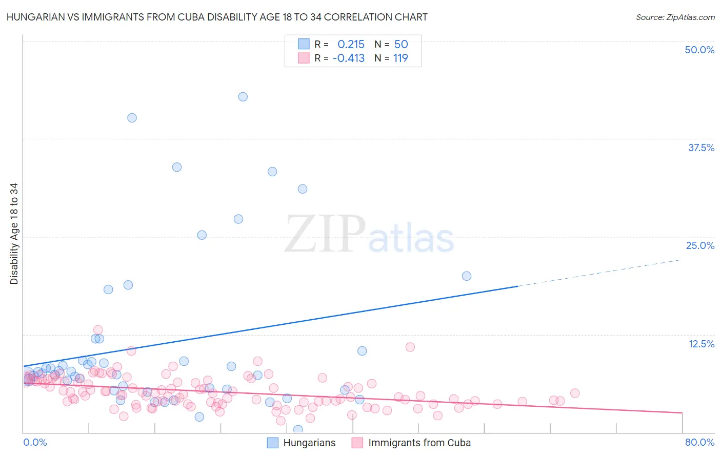 Hungarian vs Immigrants from Cuba Disability Age 18 to 34