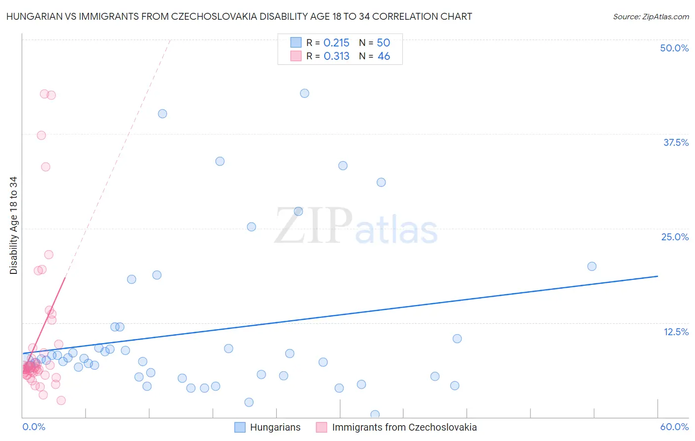 Hungarian vs Immigrants from Czechoslovakia Disability Age 18 to 34