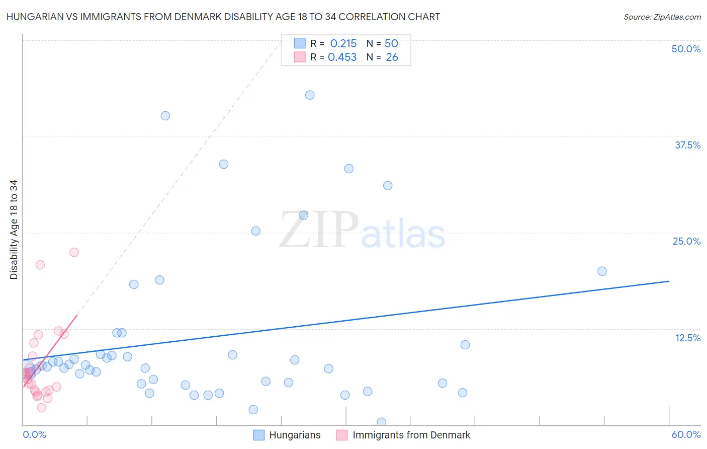 Hungarian vs Immigrants from Denmark Disability Age 18 to 34