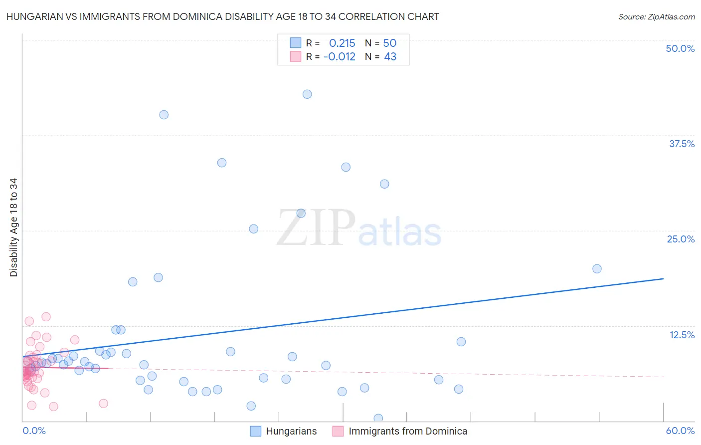Hungarian vs Immigrants from Dominica Disability Age 18 to 34