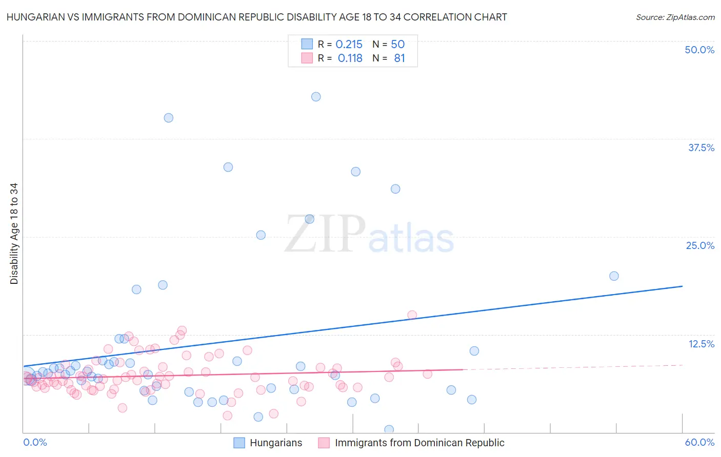 Hungarian vs Immigrants from Dominican Republic Disability Age 18 to 34