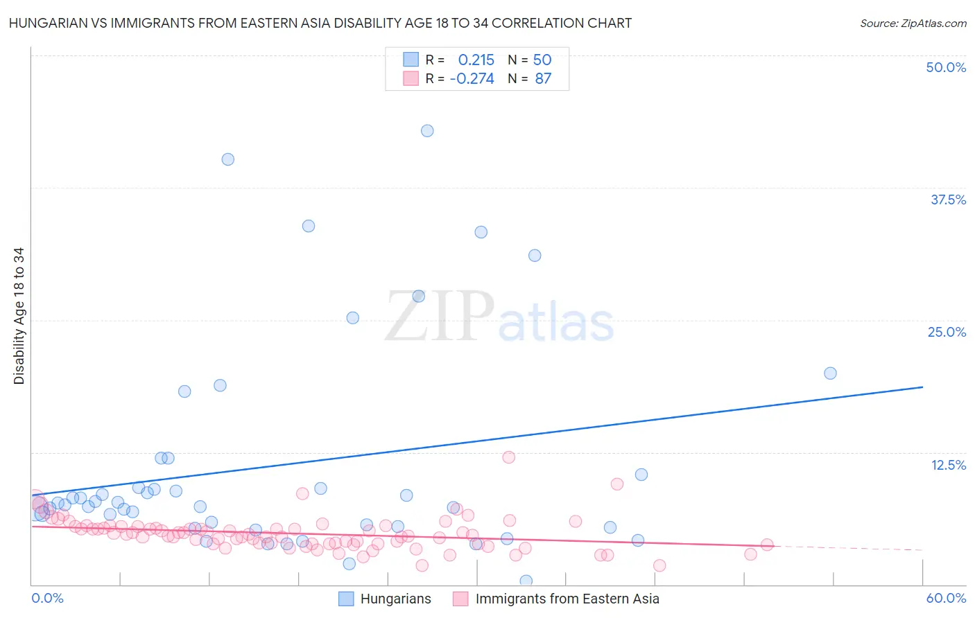 Hungarian vs Immigrants from Eastern Asia Disability Age 18 to 34