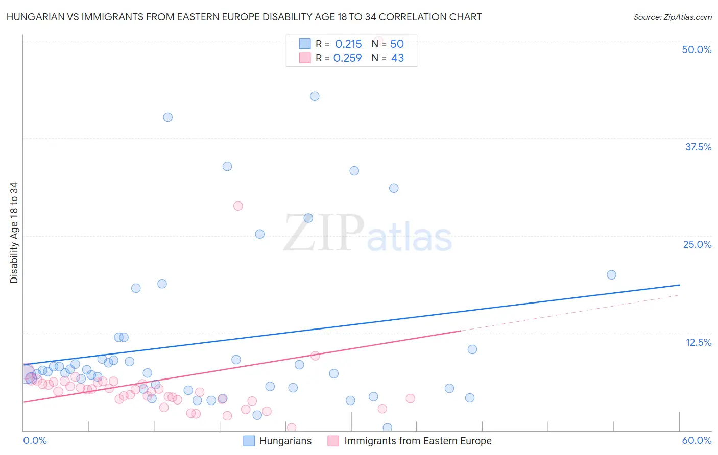 Hungarian vs Immigrants from Eastern Europe Disability Age 18 to 34