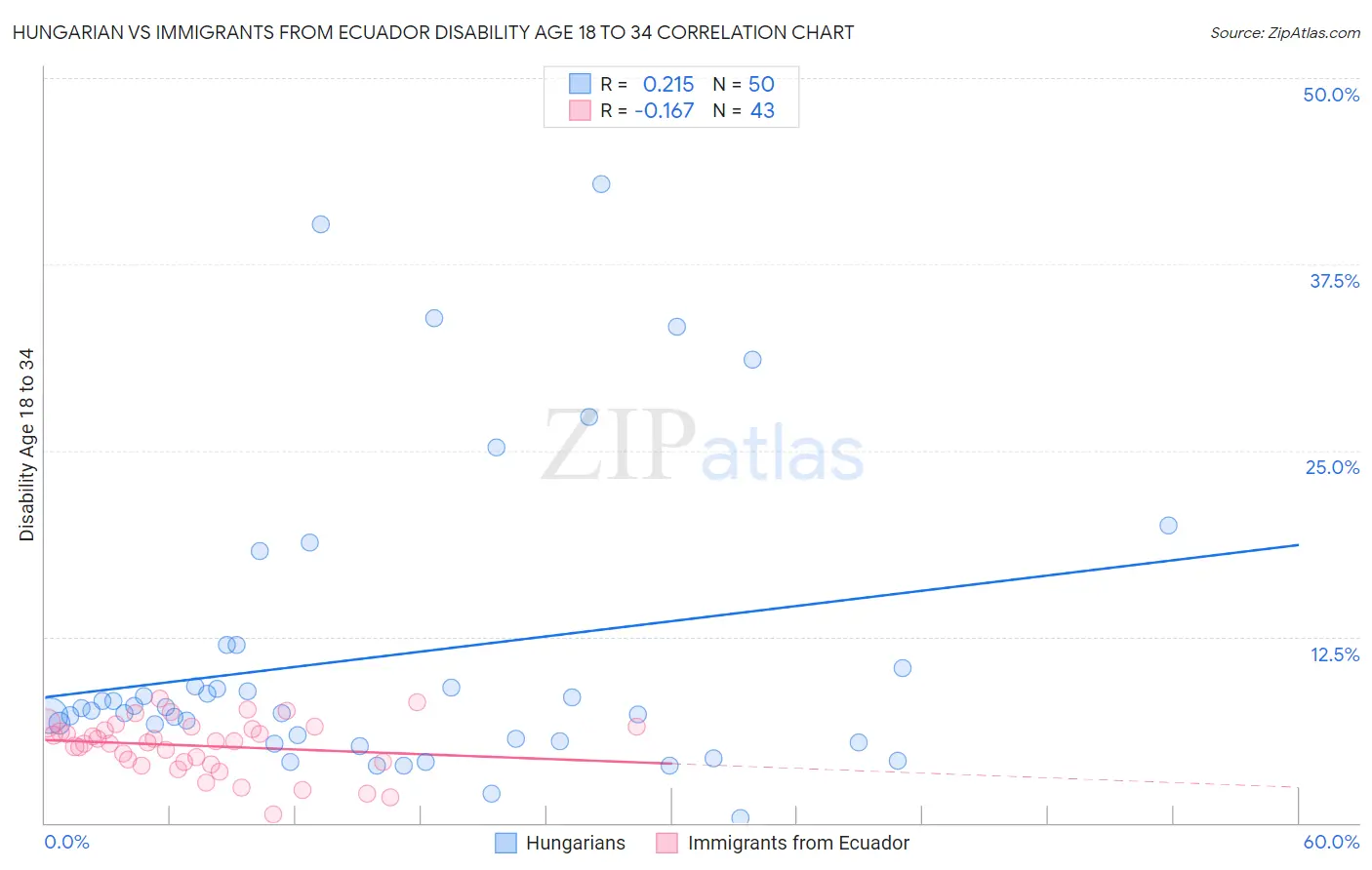 Hungarian vs Immigrants from Ecuador Disability Age 18 to 34