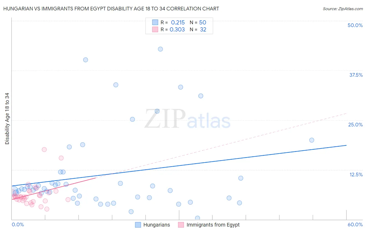 Hungarian vs Immigrants from Egypt Disability Age 18 to 34