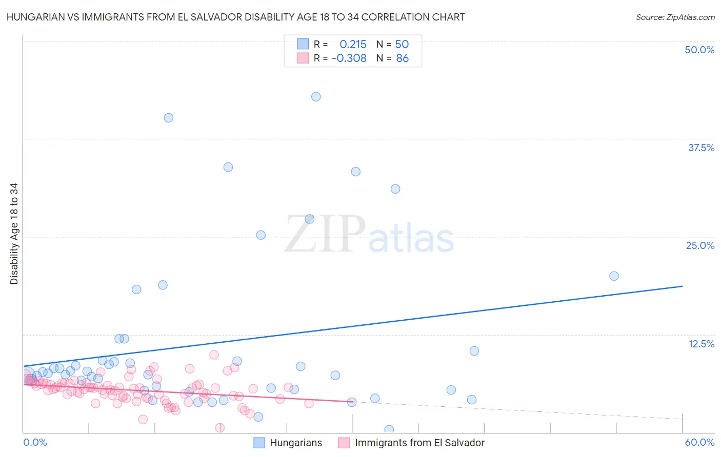 Hungarian vs Immigrants from El Salvador Disability Age 18 to 34