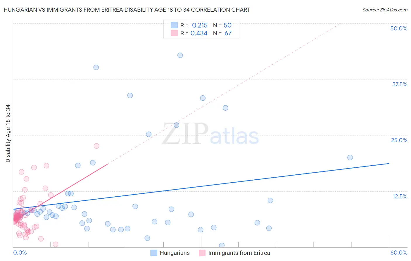 Hungarian vs Immigrants from Eritrea Disability Age 18 to 34