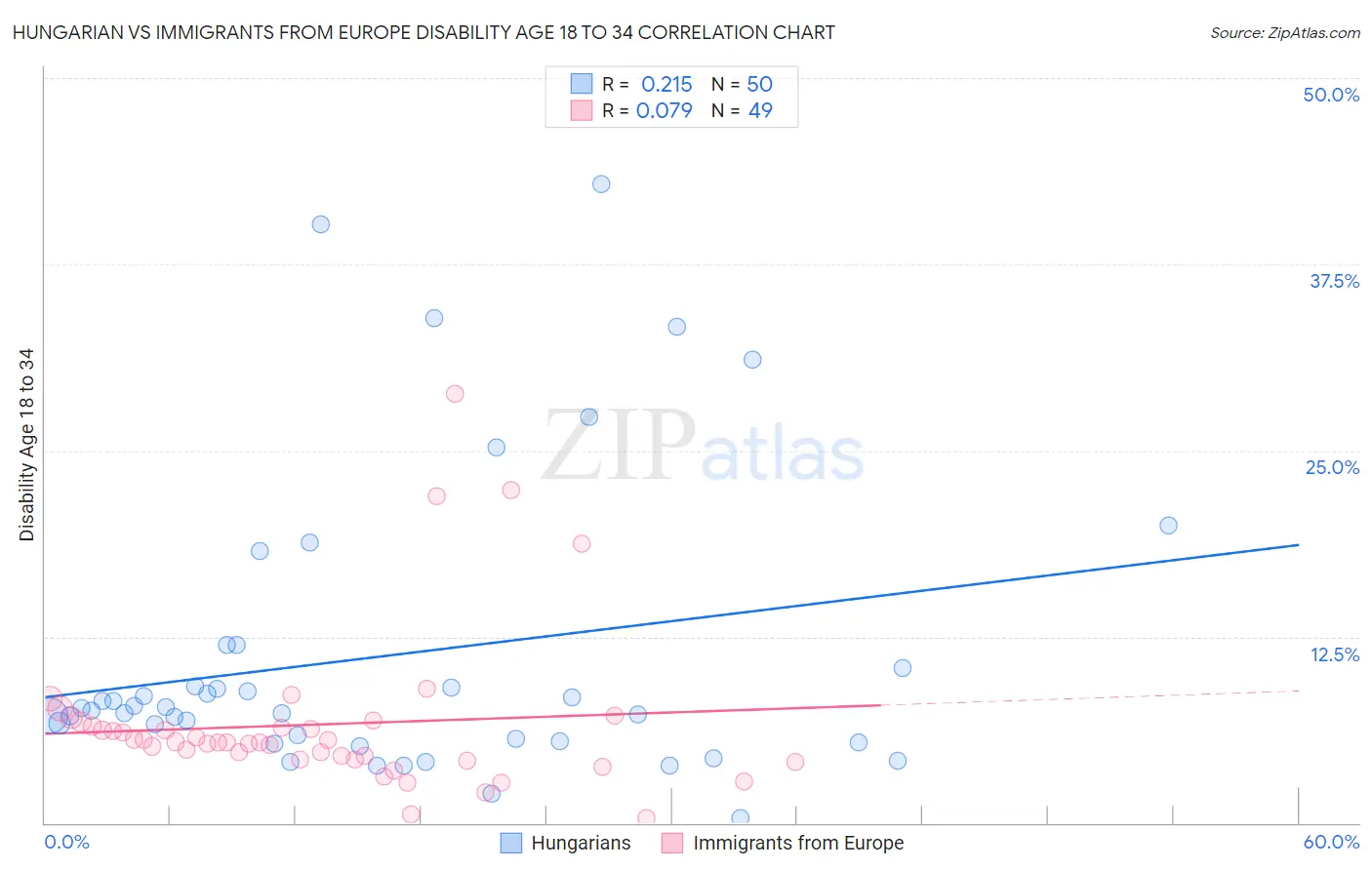 Hungarian vs Immigrants from Europe Disability Age 18 to 34