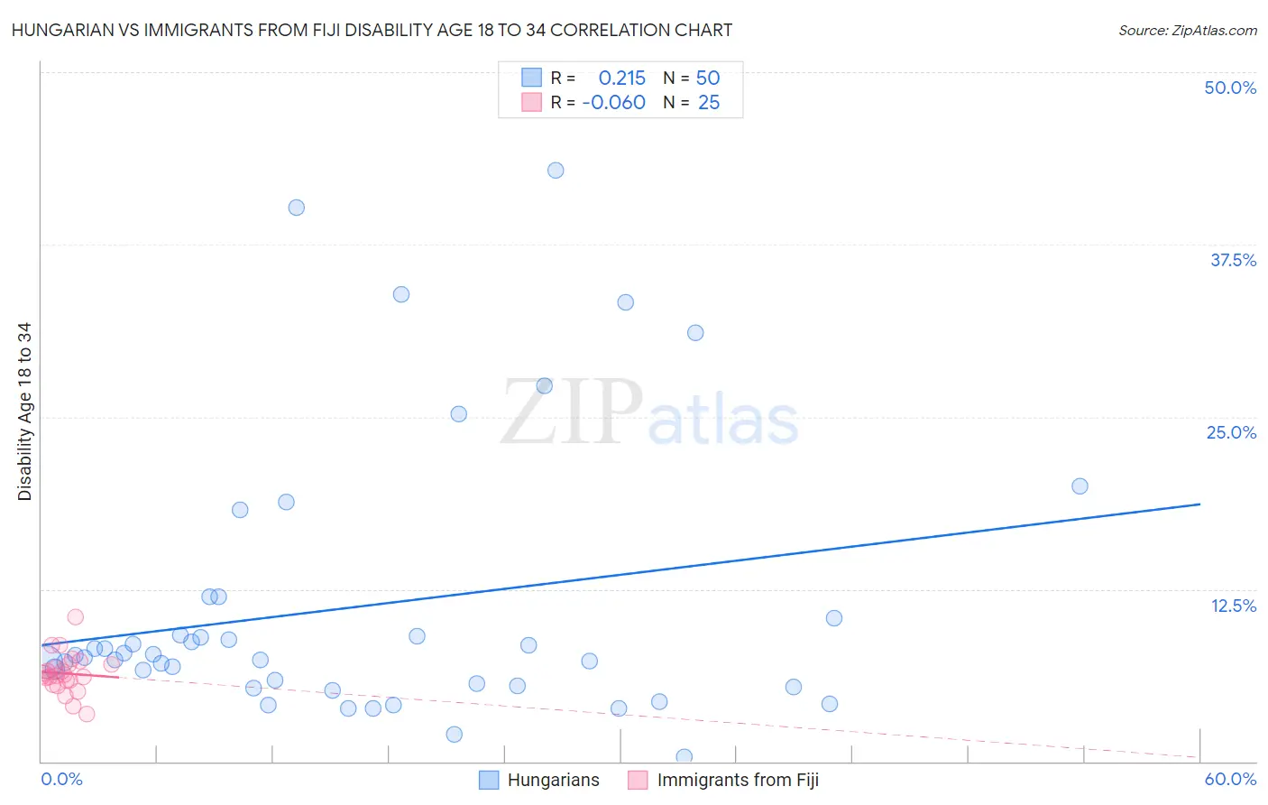 Hungarian vs Immigrants from Fiji Disability Age 18 to 34
