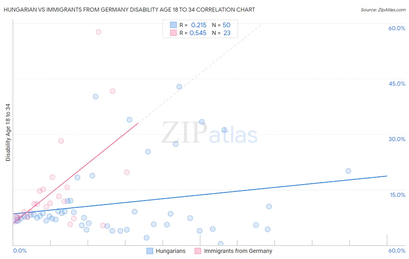 Hungarian vs Immigrants from Germany Disability Age 18 to 34