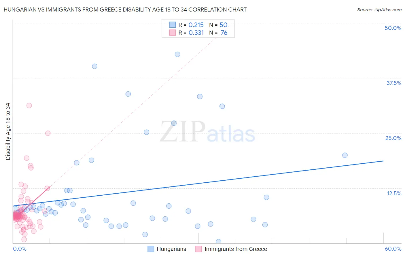 Hungarian vs Immigrants from Greece Disability Age 18 to 34