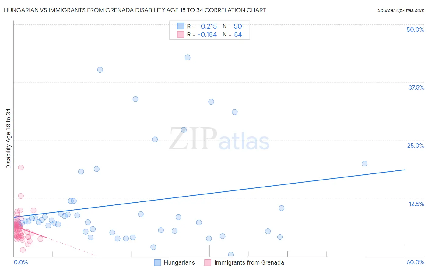 Hungarian vs Immigrants from Grenada Disability Age 18 to 34