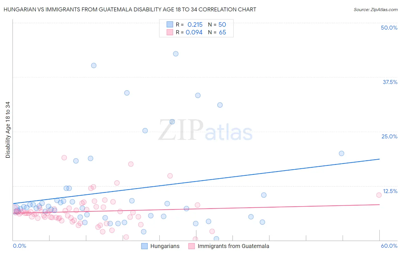 Hungarian vs Immigrants from Guatemala Disability Age 18 to 34