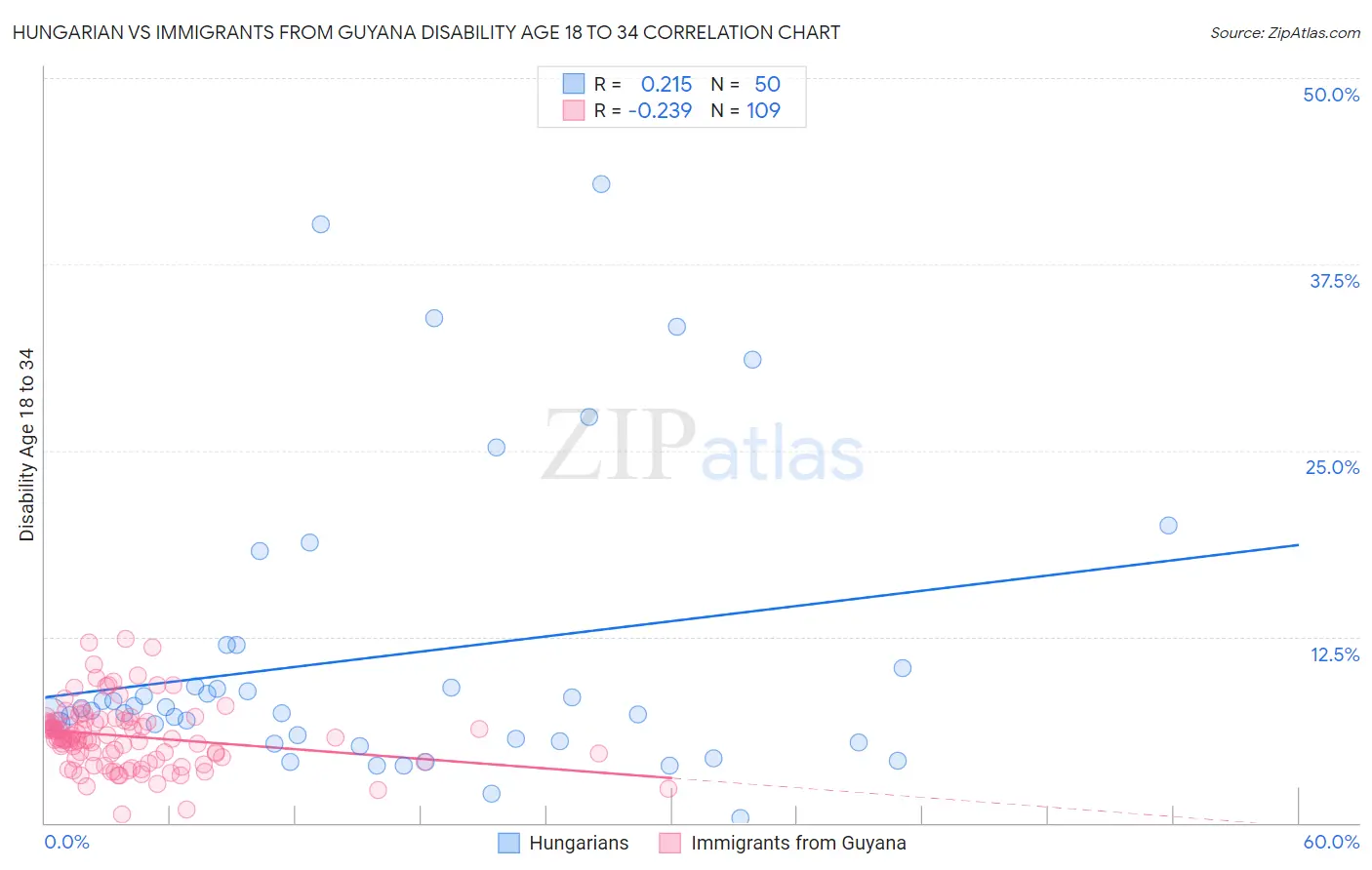 Hungarian vs Immigrants from Guyana Disability Age 18 to 34