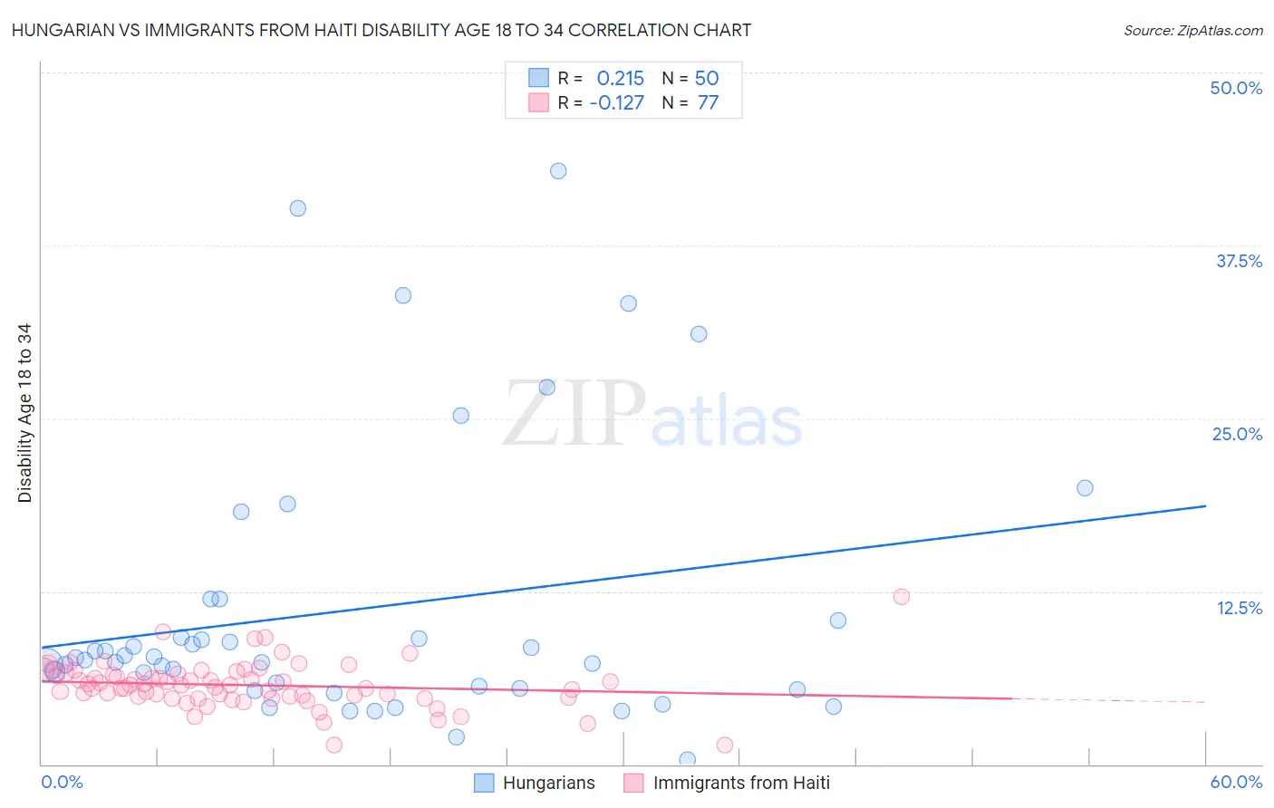 Hungarian vs Immigrants from Haiti Disability Age 18 to 34