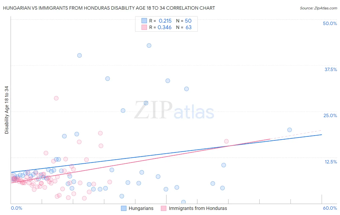 Hungarian vs Immigrants from Honduras Disability Age 18 to 34