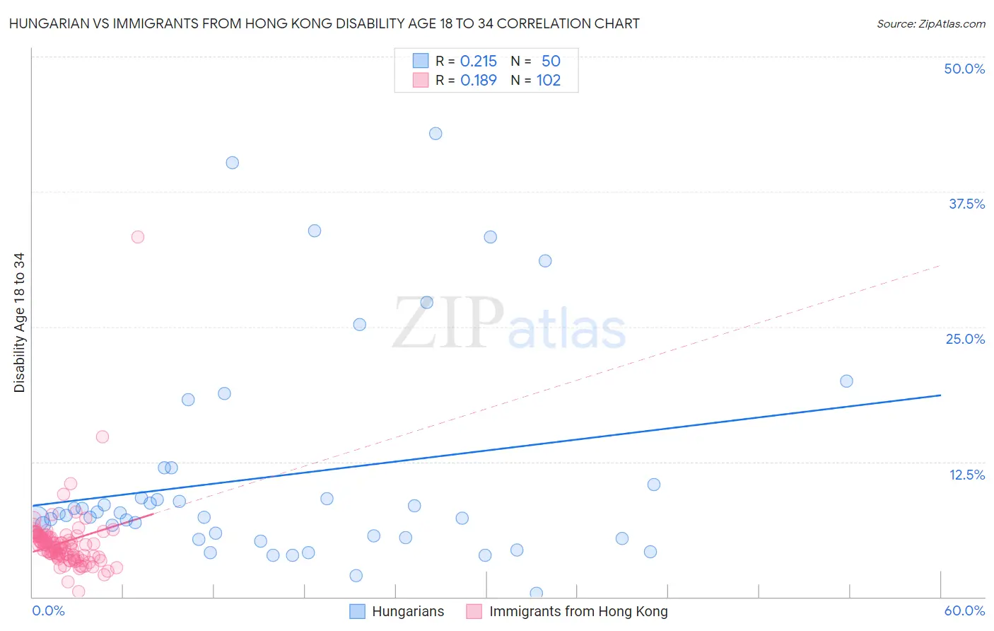 Hungarian vs Immigrants from Hong Kong Disability Age 18 to 34