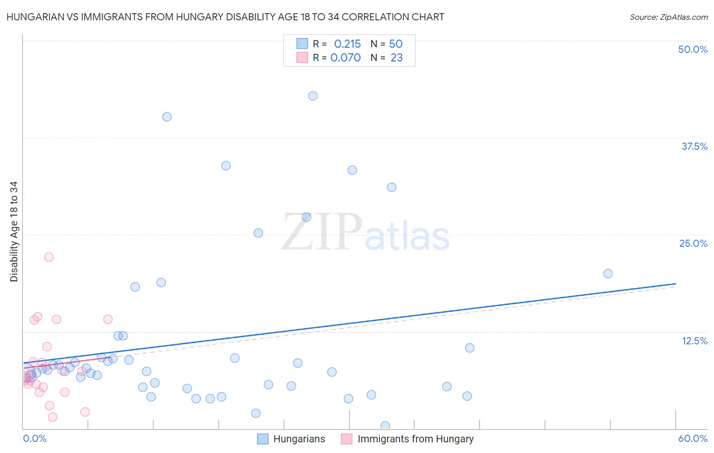 Hungarian vs Immigrants from Hungary Disability Age 18 to 34