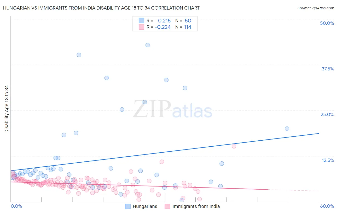 Hungarian vs Immigrants from India Disability Age 18 to 34