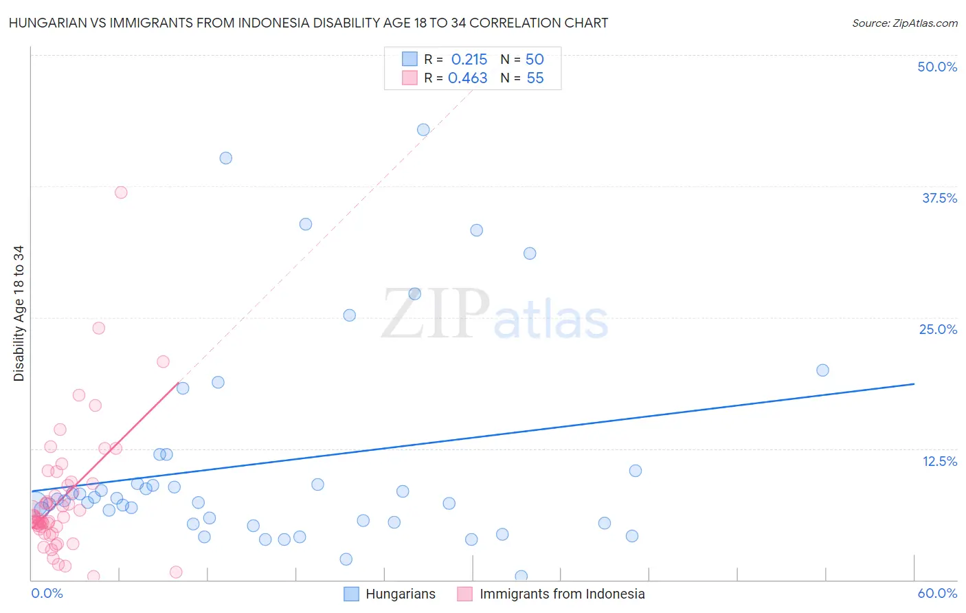 Hungarian vs Immigrants from Indonesia Disability Age 18 to 34