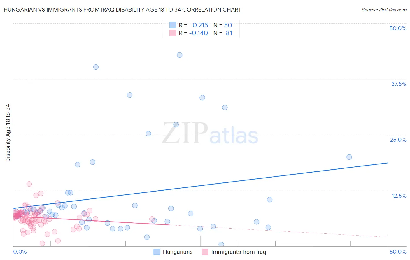 Hungarian vs Immigrants from Iraq Disability Age 18 to 34