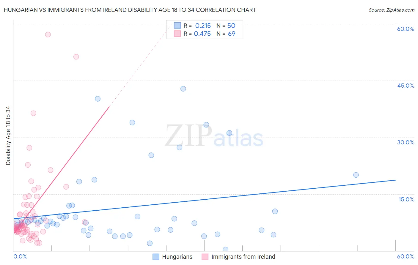 Hungarian vs Immigrants from Ireland Disability Age 18 to 34