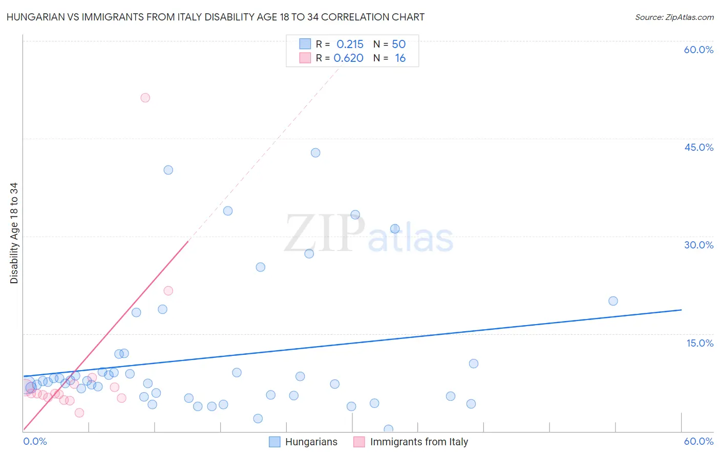 Hungarian vs Immigrants from Italy Disability Age 18 to 34