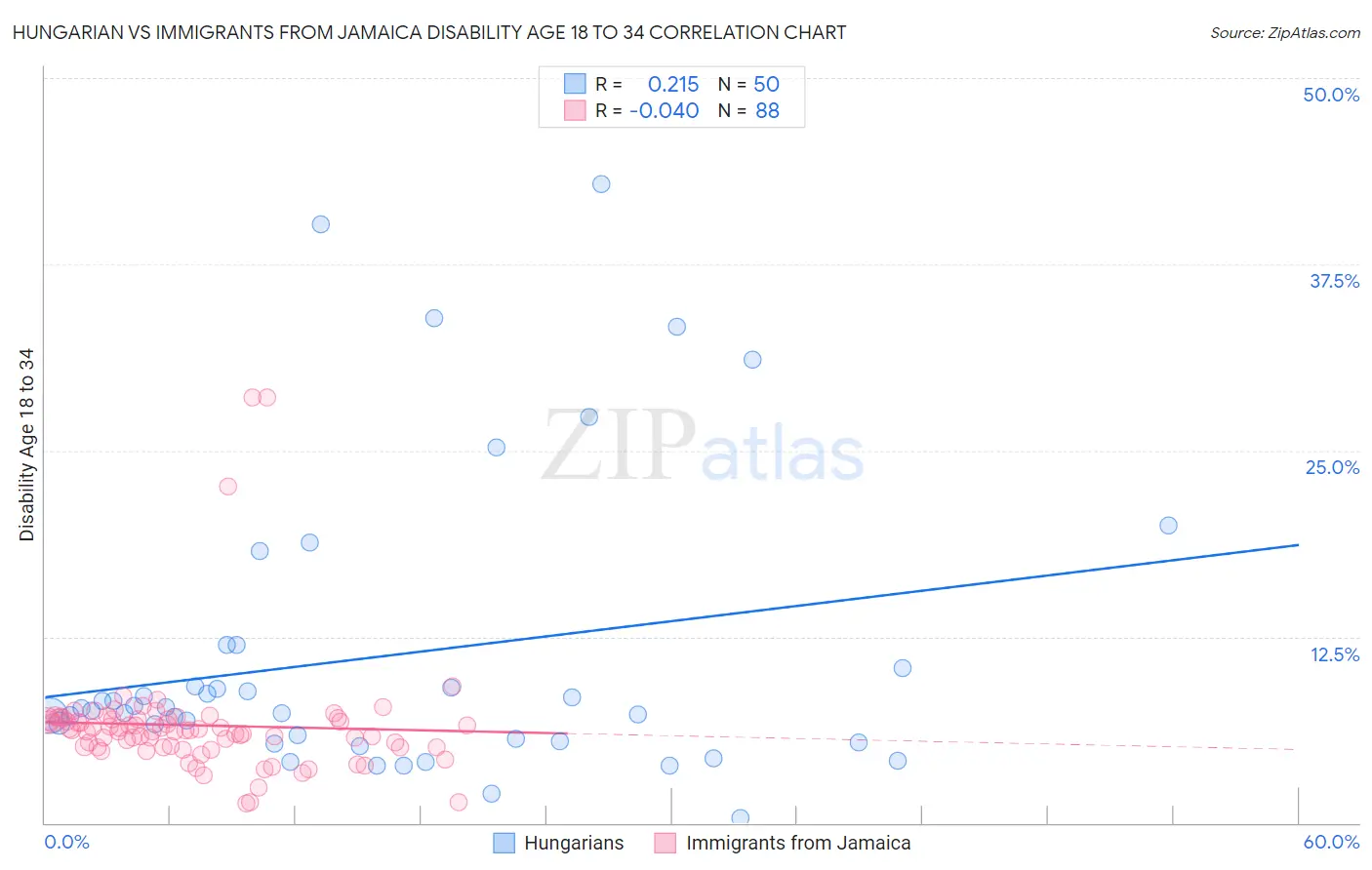 Hungarian vs Immigrants from Jamaica Disability Age 18 to 34
