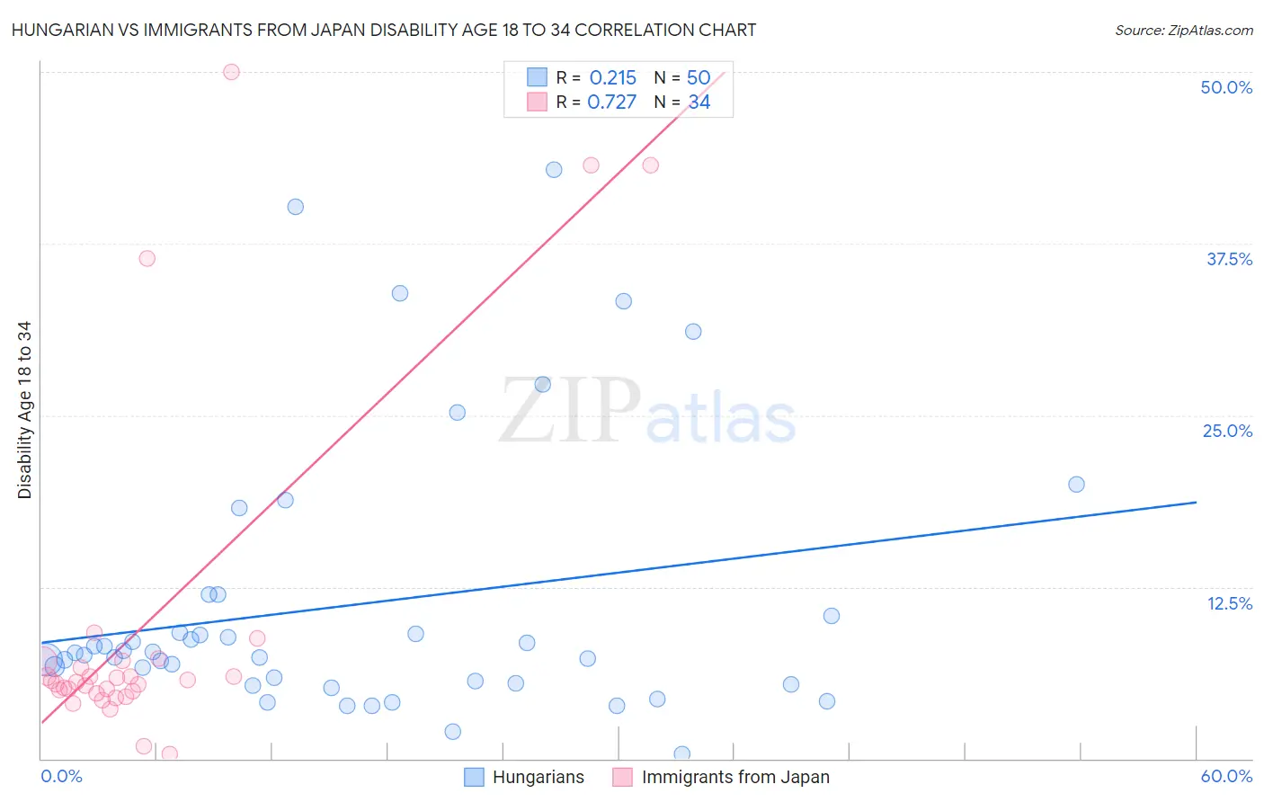 Hungarian vs Immigrants from Japan Disability Age 18 to 34