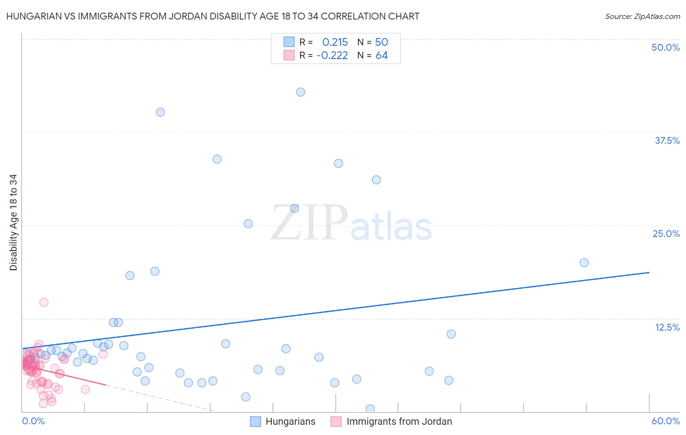Hungarian vs Immigrants from Jordan Disability Age 18 to 34