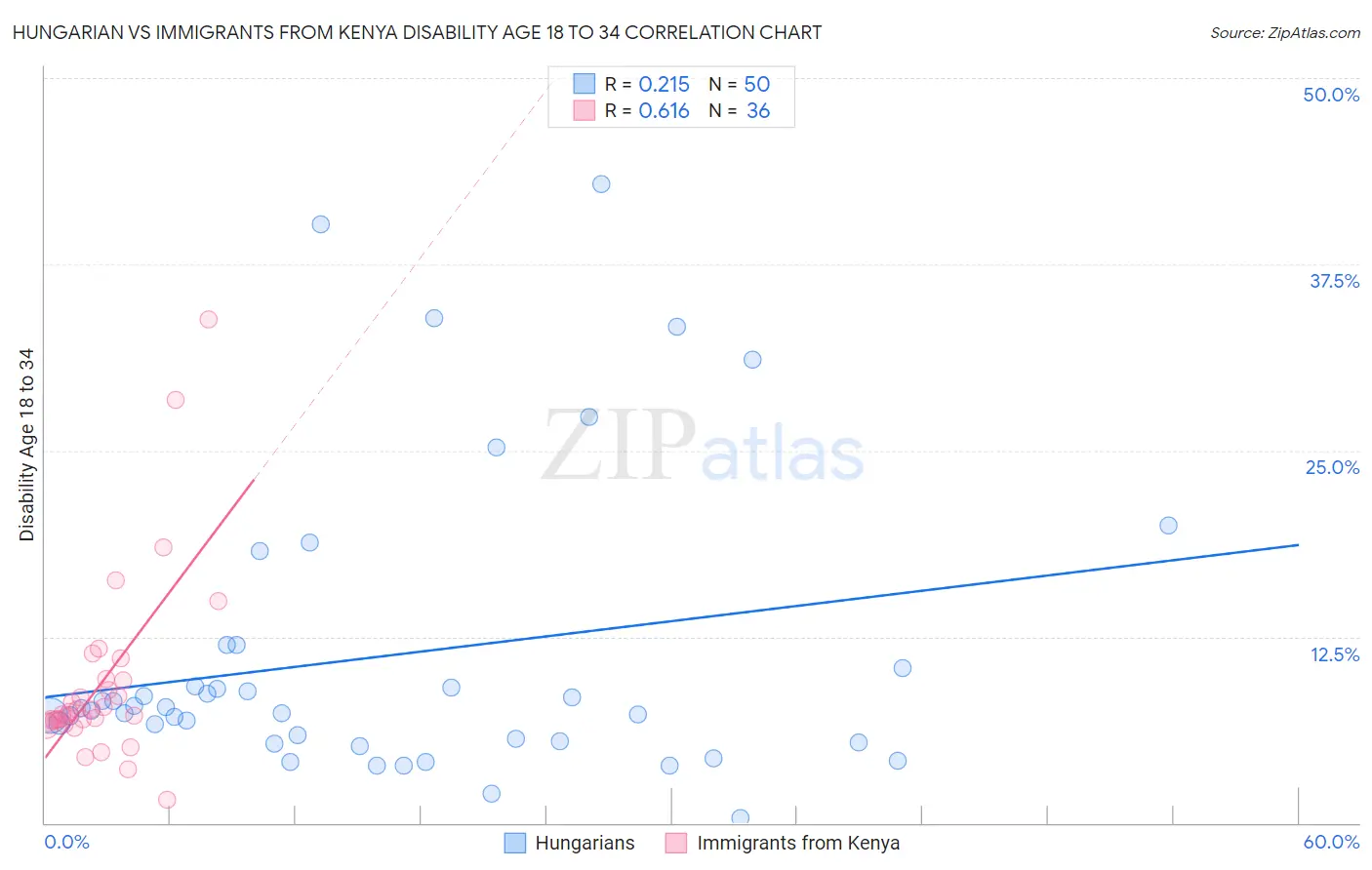 Hungarian vs Immigrants from Kenya Disability Age 18 to 34