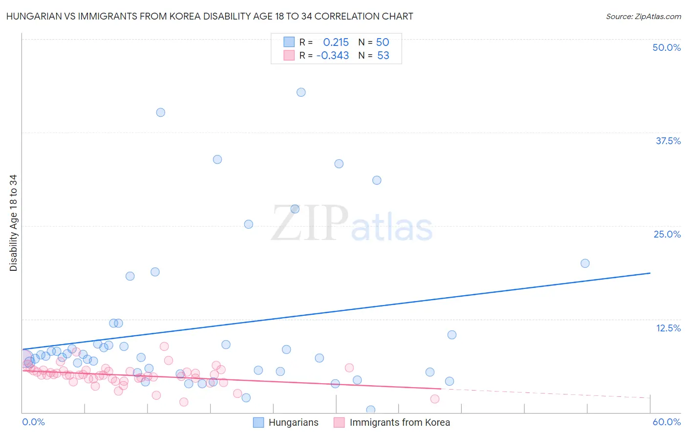 Hungarian vs Immigrants from Korea Disability Age 18 to 34