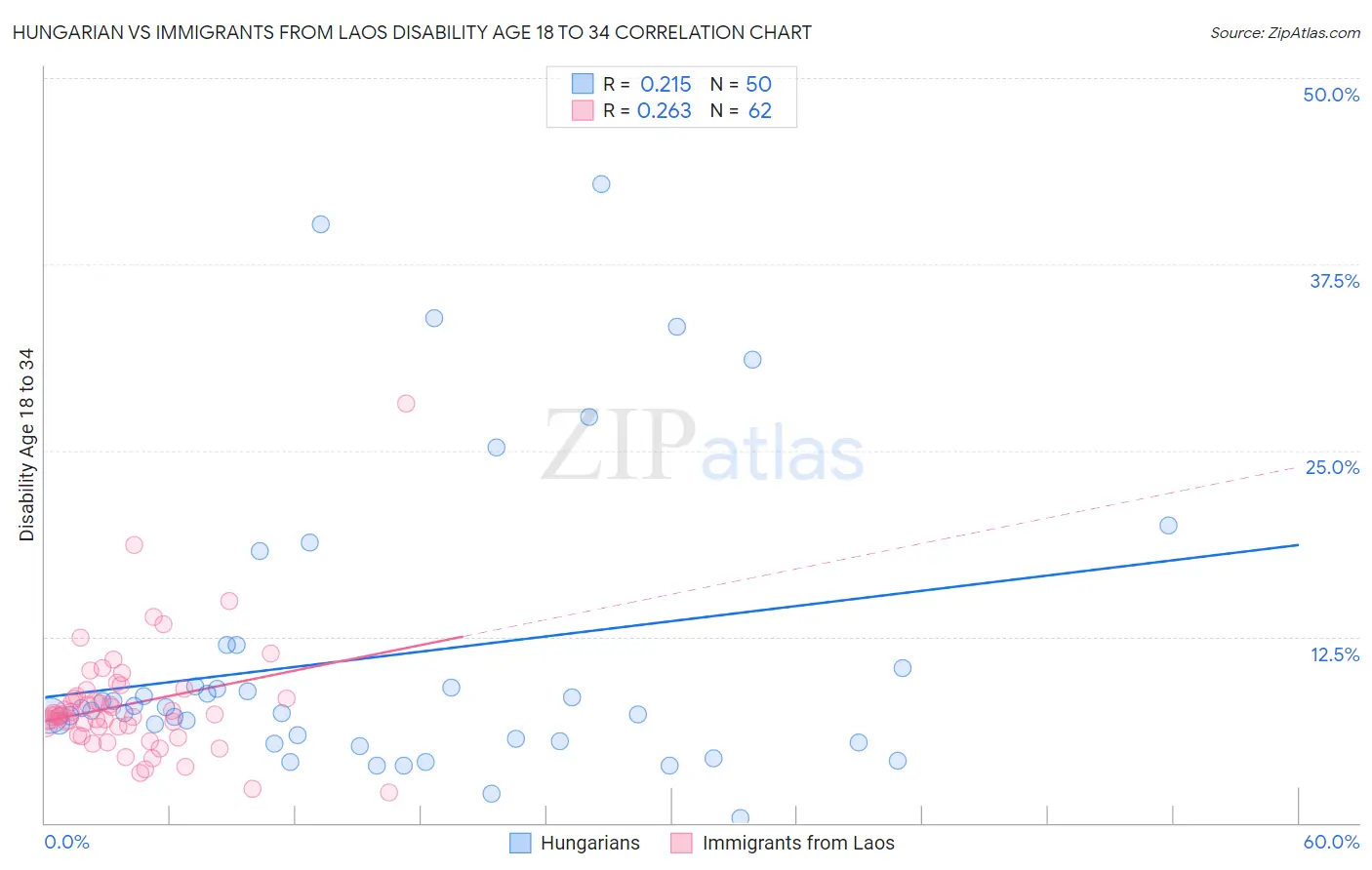Hungarian vs Immigrants from Laos Disability Age 18 to 34
