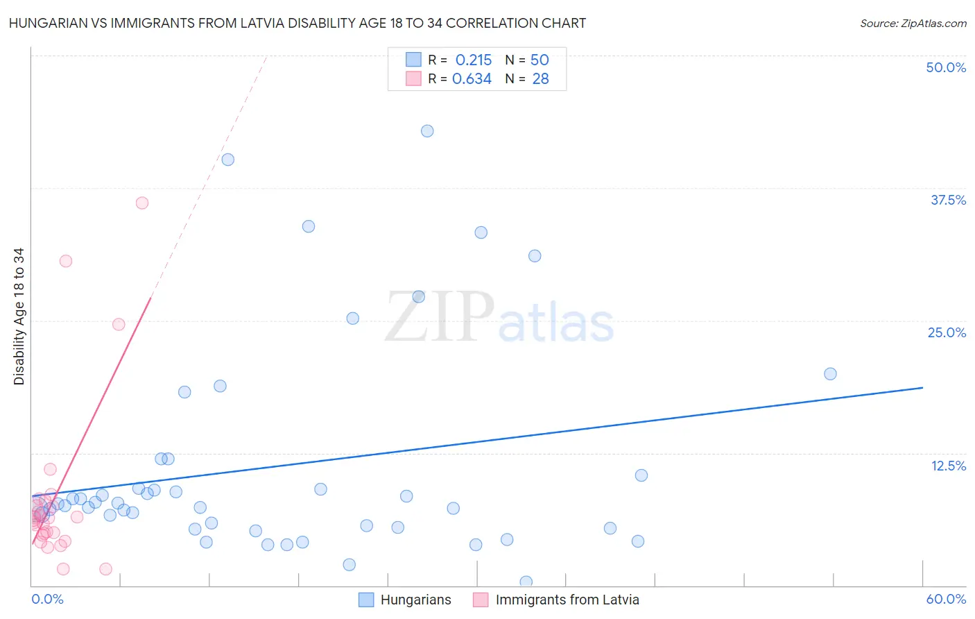 Hungarian vs Immigrants from Latvia Disability Age 18 to 34