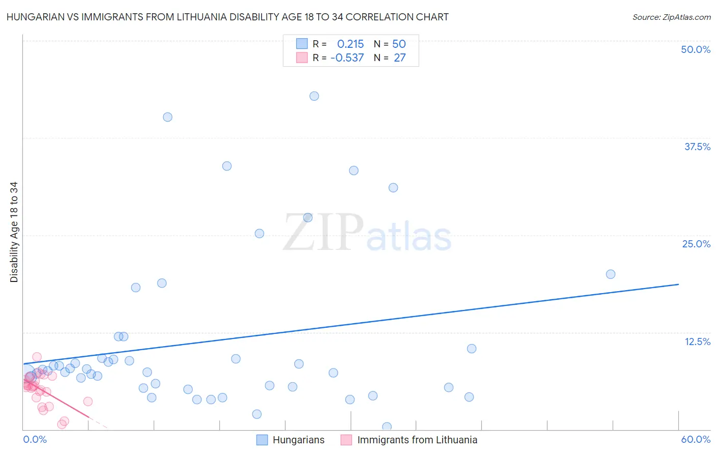 Hungarian vs Immigrants from Lithuania Disability Age 18 to 34